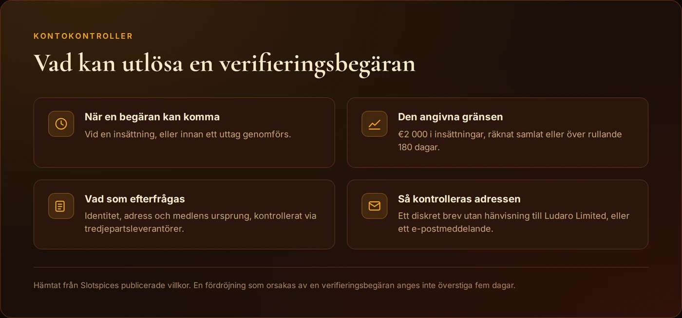 Slotspices regler för kontoverifiering: när en dokumentbegäran kan komma, gränsen på €2 000 i insättningar, vilka underlag för identitet, adress och medlens ursprung som efterfrågas, och hur en adress bekräftas